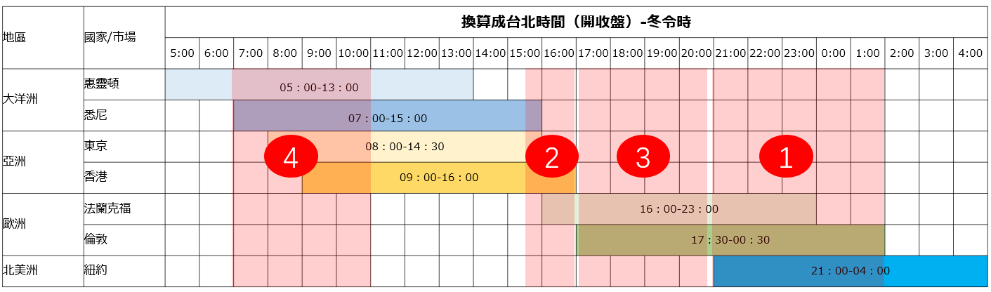 全球外匯交易時間段（台北時間）