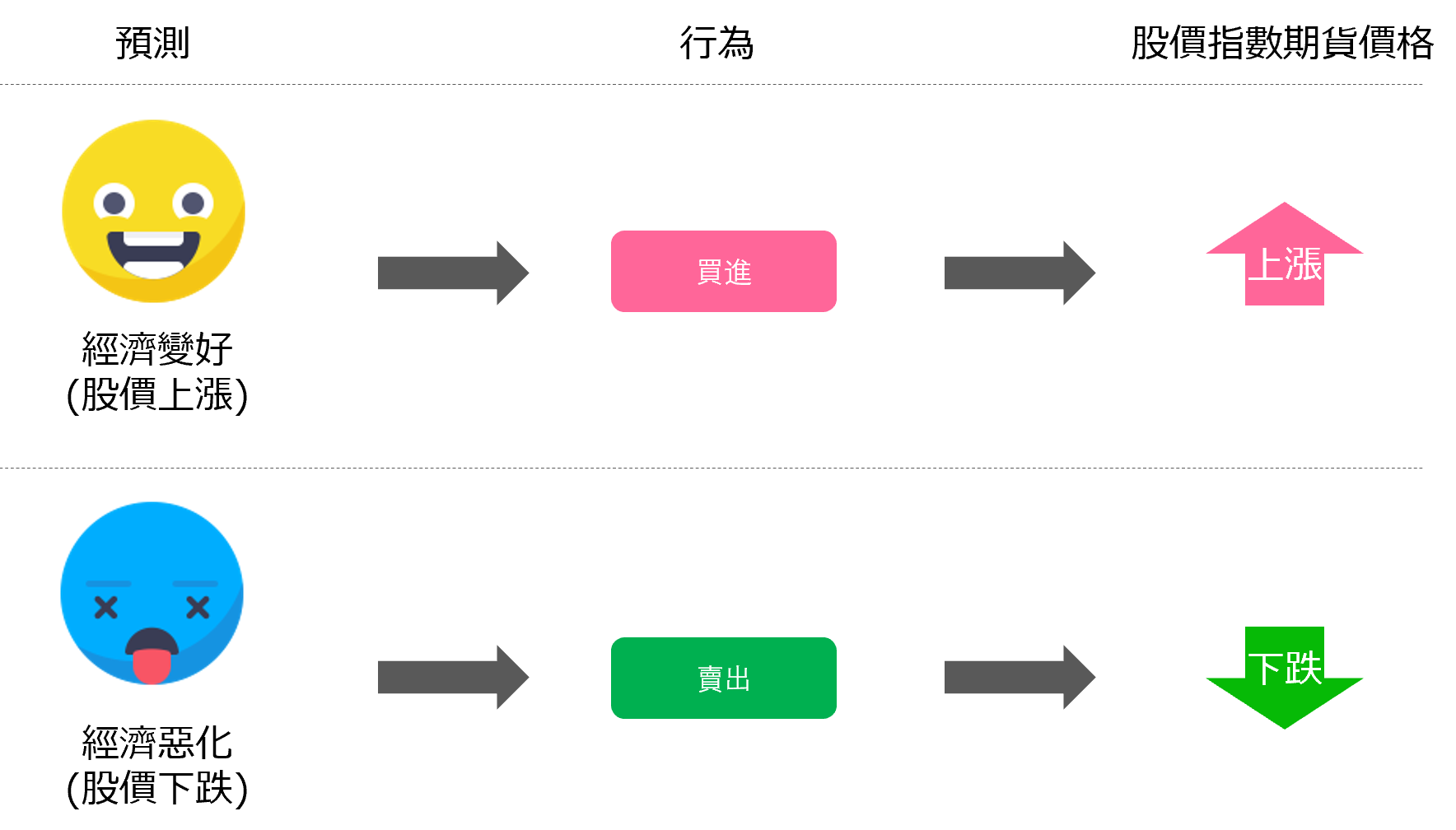 把股價指數作為交易對象的期貨市場示意圖