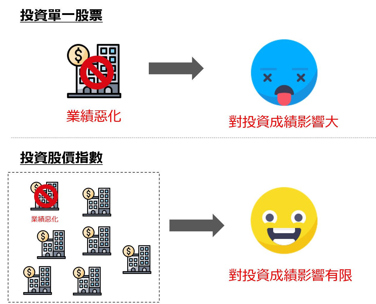 投資股票指數的優點1：分散風險