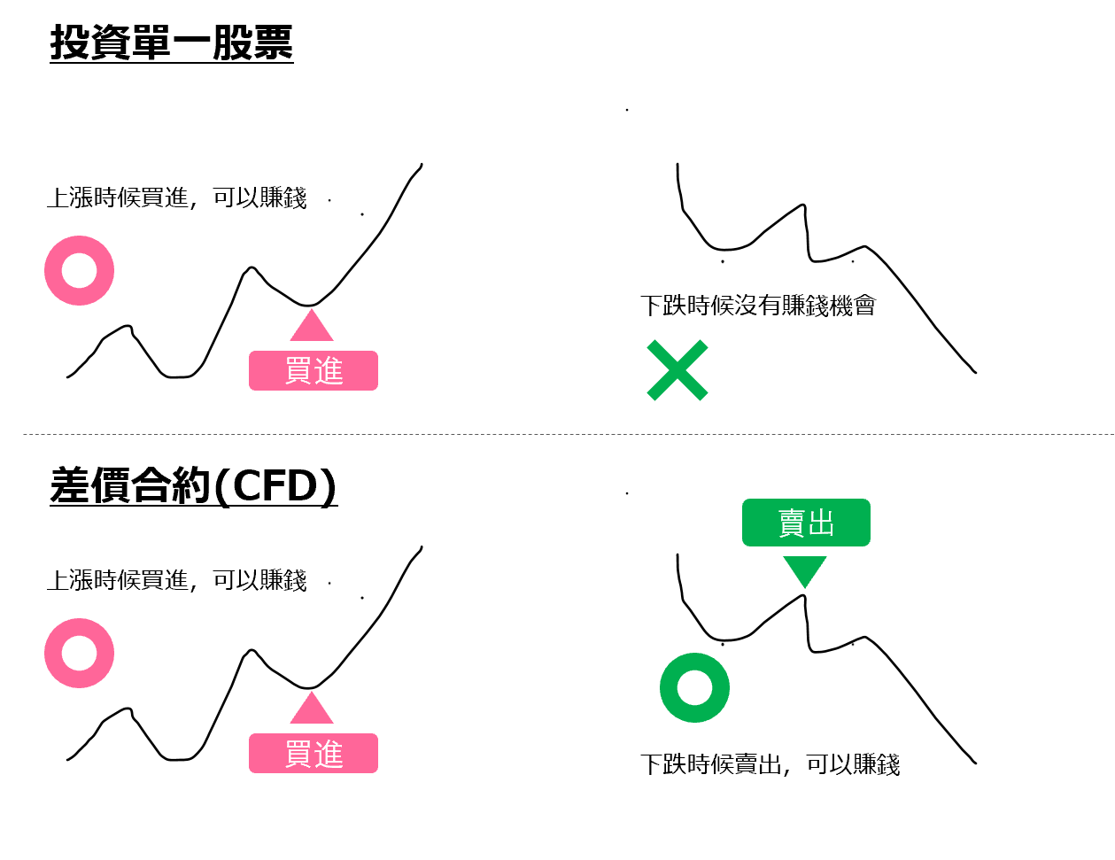 交易股價指數CFD的優點2：可以做空（賣出）交易