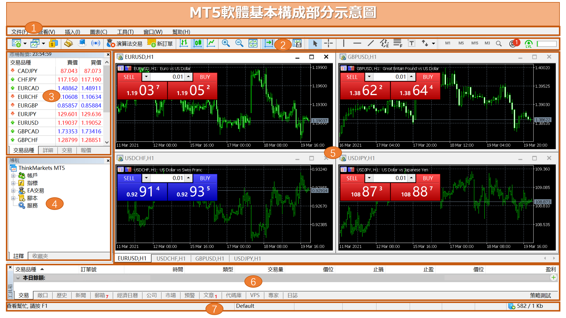 MT5軟體基本構成部分示意圖