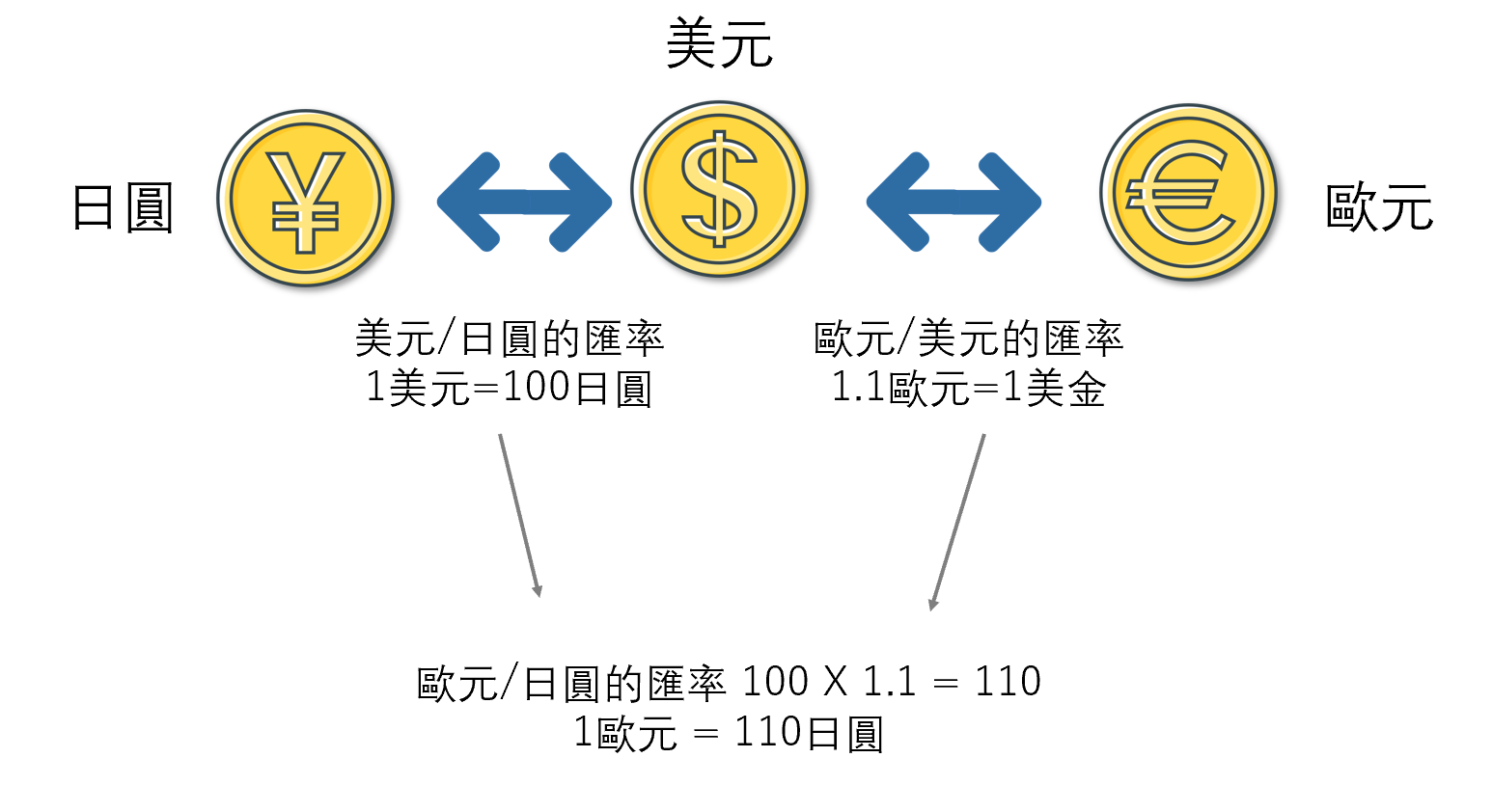歐元/日圓的匯率計算方法