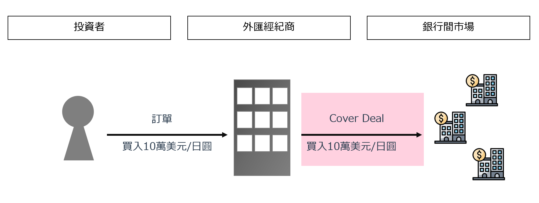 根據訂單做Cover Deal時的示意圖