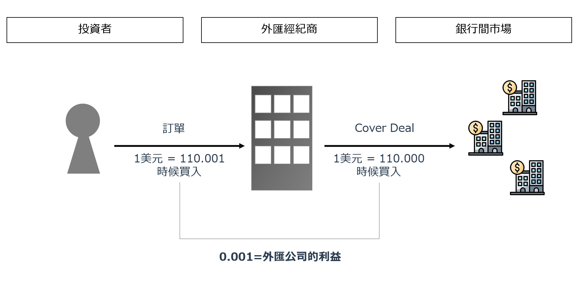 投資者與外匯經紀商與銀行間市場的關係。