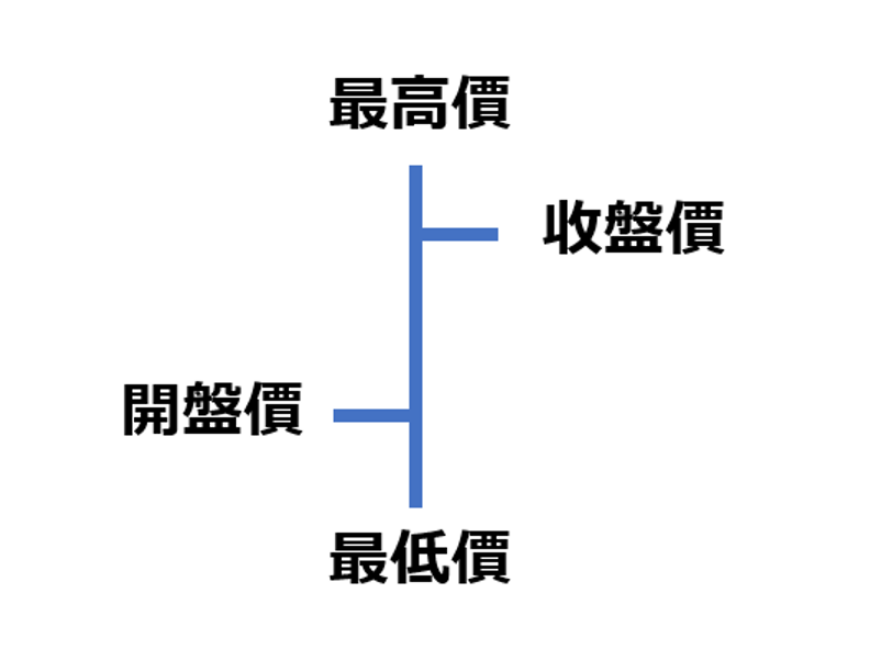 柱狀圖（最高價，收盤價，開盤價，最低價）