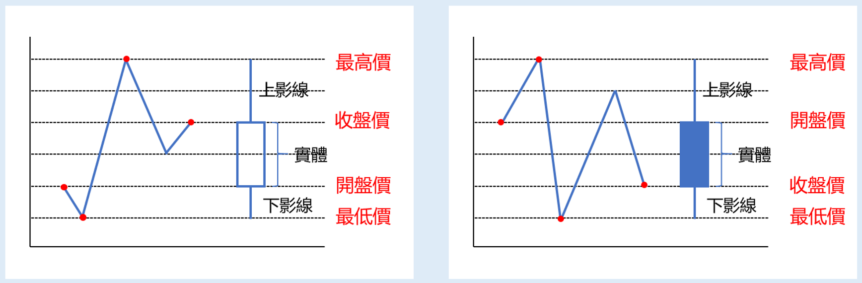 燭線圖的看法