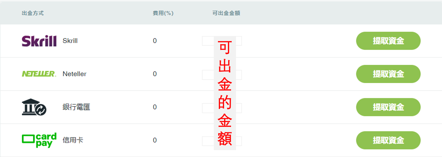 Thinkmarkets（智匯）出金方式