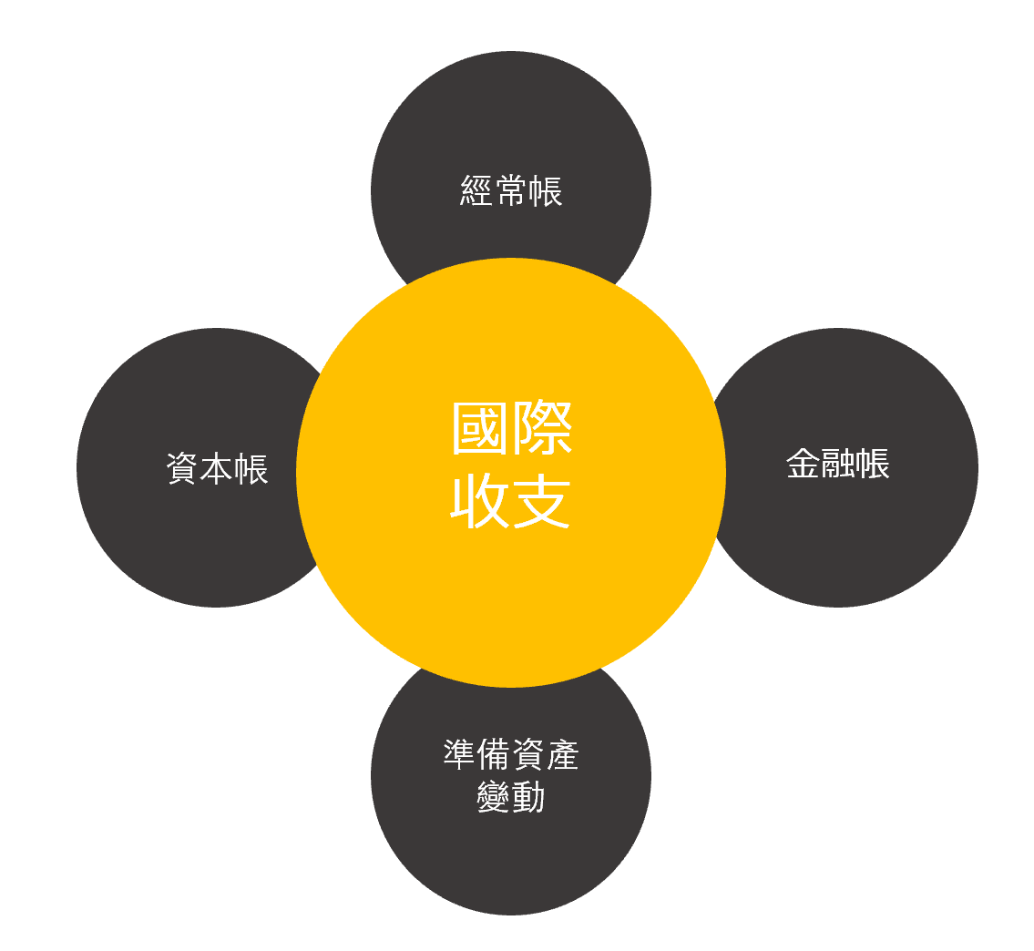 國際收支統計由「經常帳」、「資本帳」「金融帳」與「外匯儲備增減」四部分組成。