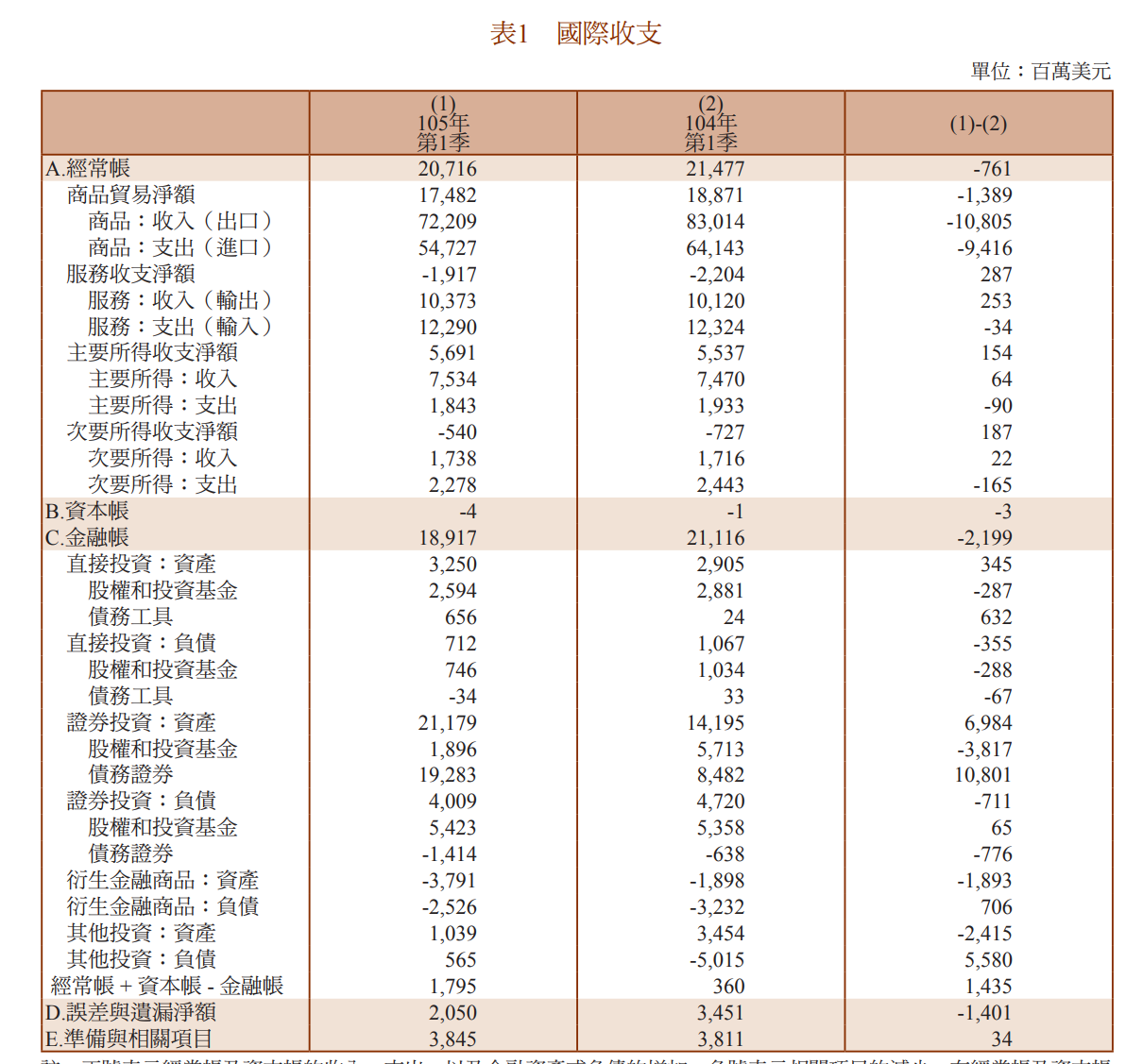 中華民國中央銀行-國際收支