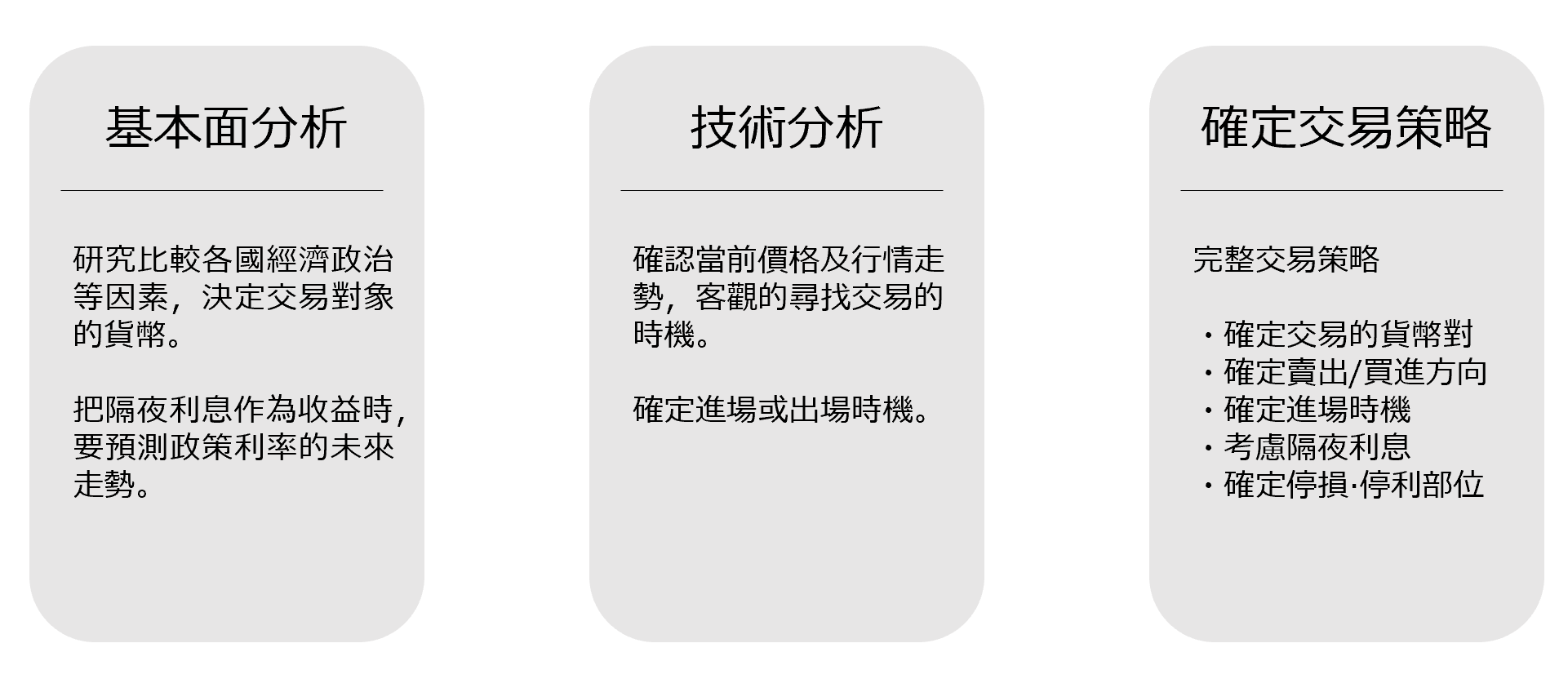 考慮外匯交易策略的流程