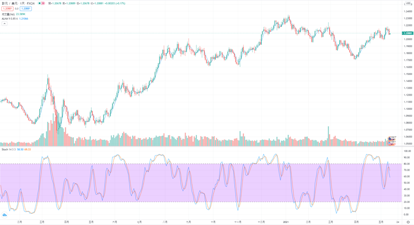 TradingView指標示例