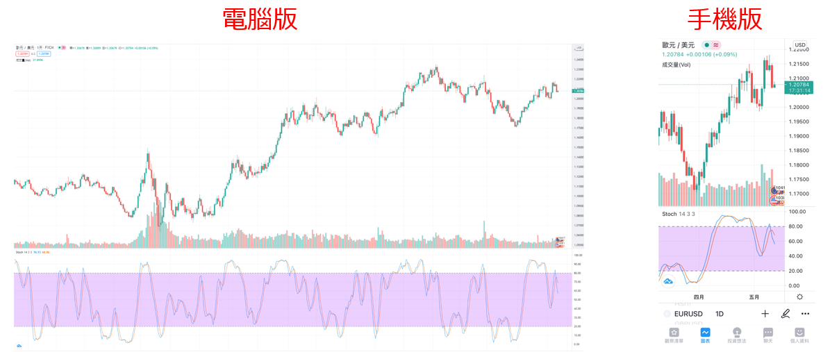 TradingView電腦版&手機版示例