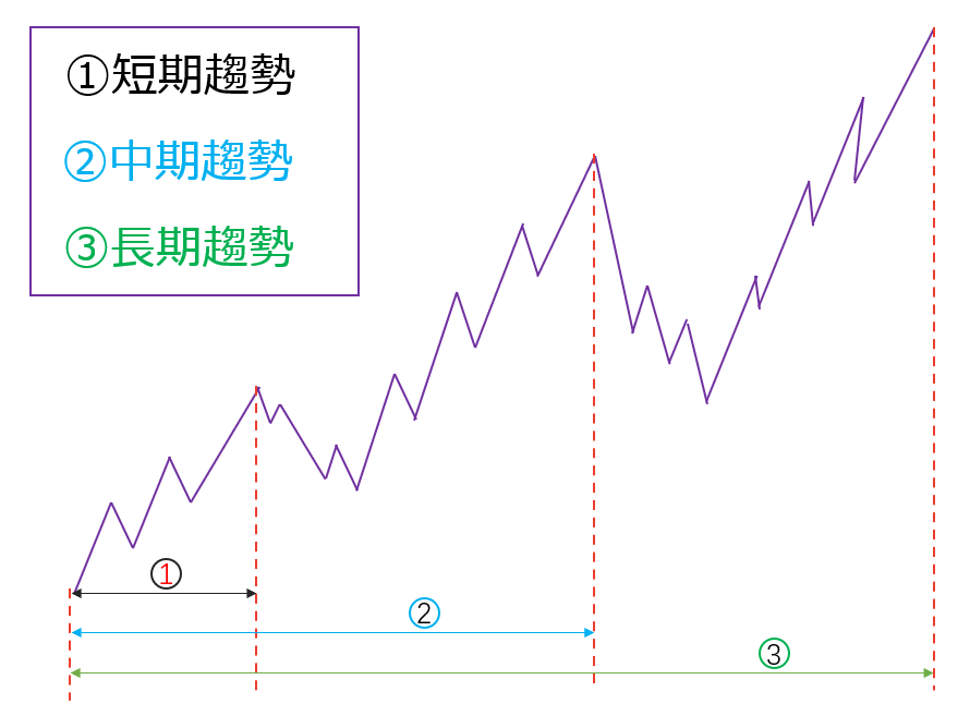 趨勢分為短期、中期、長期三種