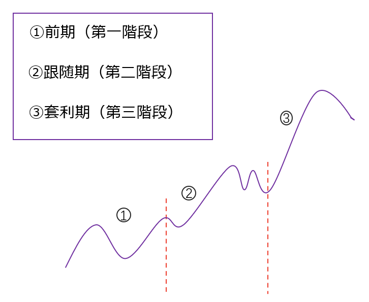 主要趨勢由三個階段