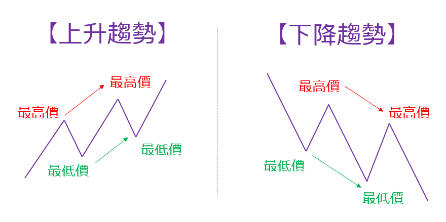 道氏理論的趨勢