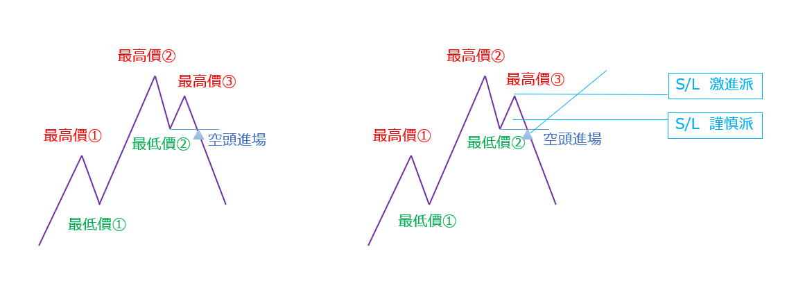 抓到趨勢轉變而進場
