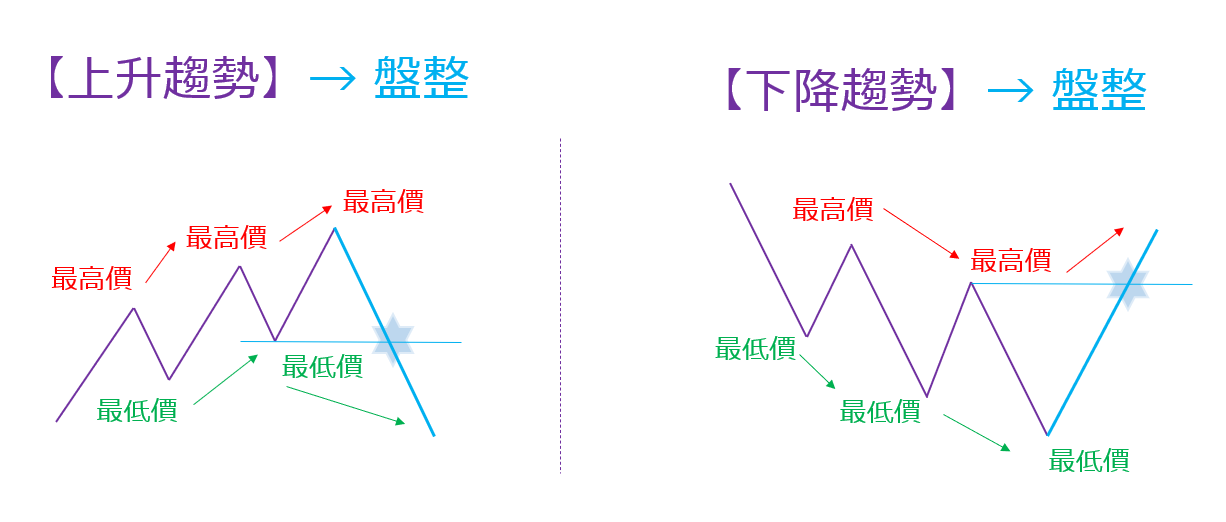 道氏理論明確的反轉訊號