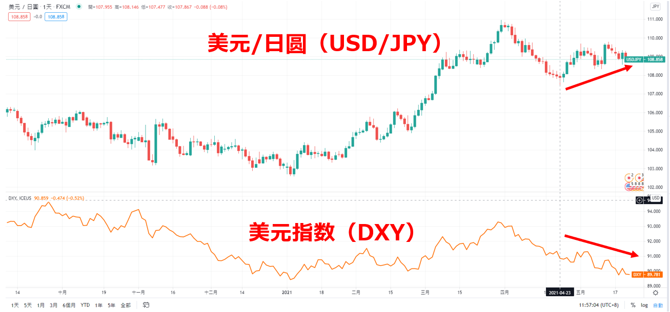 TradingView顯示USD/JPY與美元指數圖表