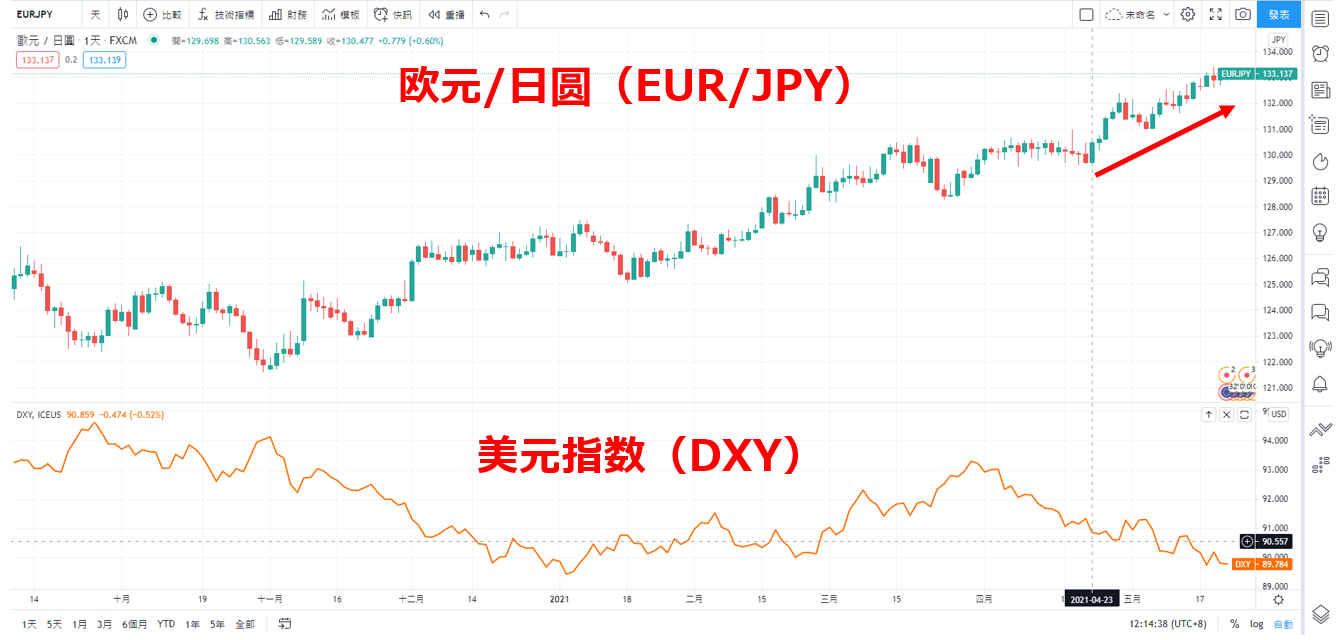 TradingView顯示EUR/JPY與美元指數圖表