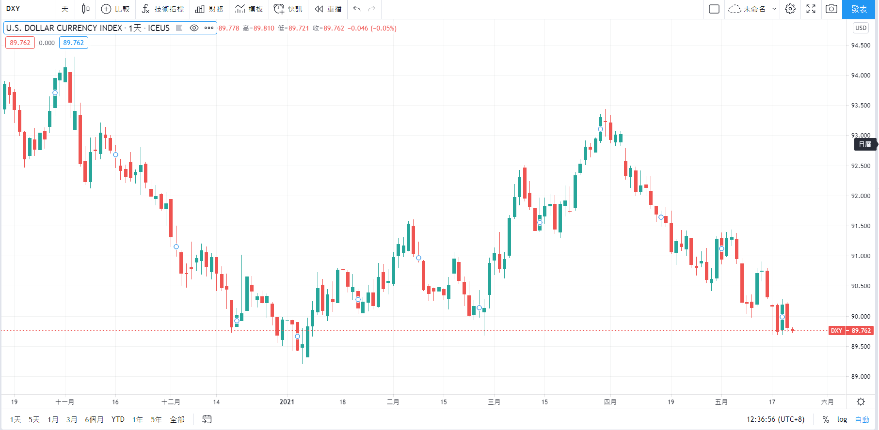 TradingView上顯示美元指數（DXY）