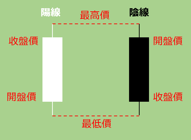 K線（蠟燭圖）的構成