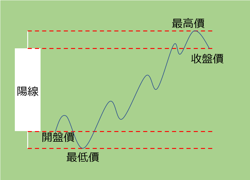 K線（蠟燭圖）陽線