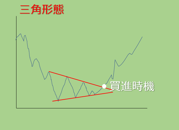 三角形態
