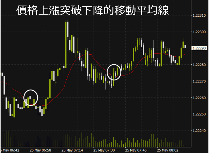 價格突破移動平均線