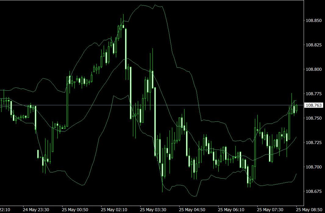 布林通道（(Bollinger Band)）
