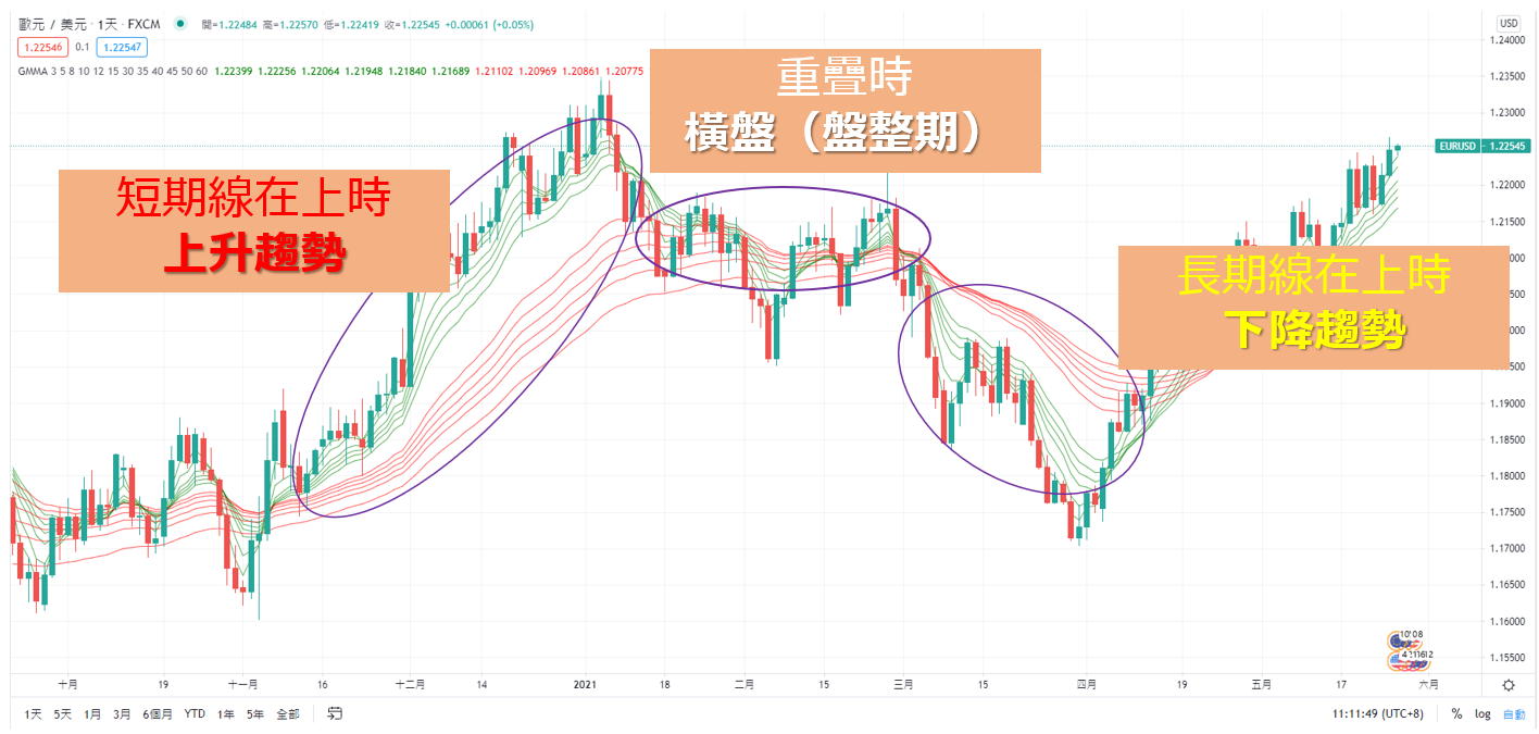 GMMA(顧比複合式移動平均線)