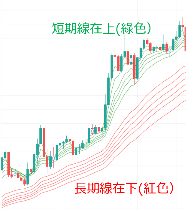 GMMA上升趨勢