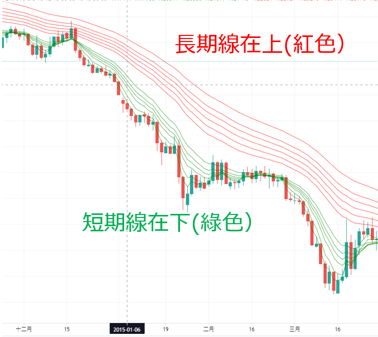 GMMA下降趨勢