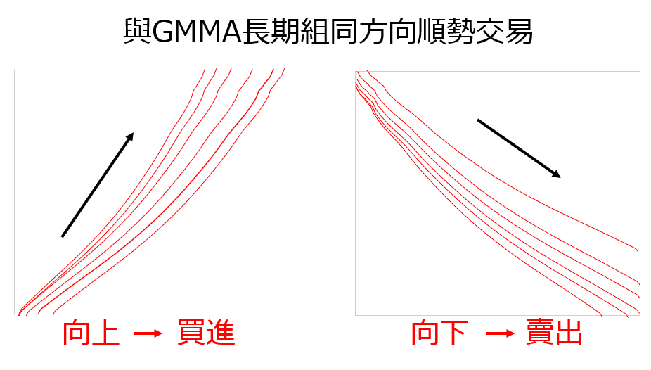 GMMA策略