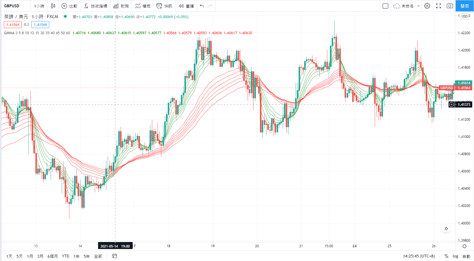 TradingView GMMA(顧比複合式移動平均線)