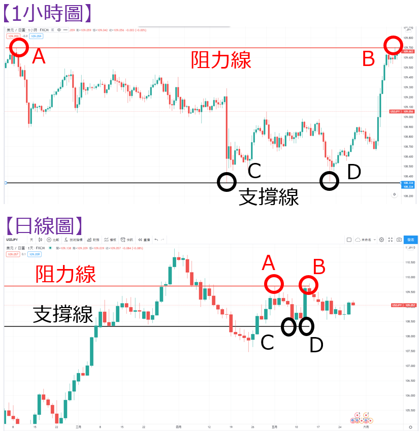 1小時K線圖/日線圖