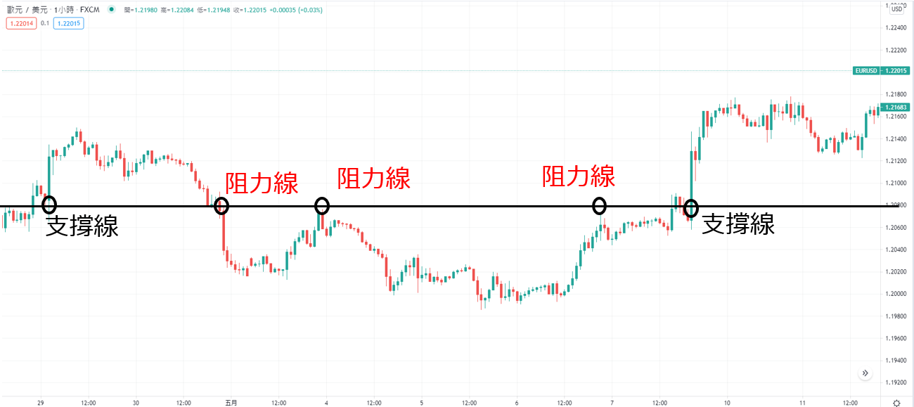 支撐線與阻力線多次地轉換