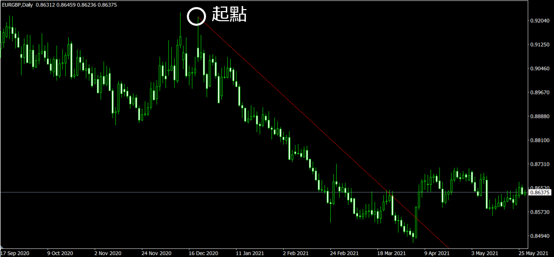 MT4趨勢線起點(EUR/GBP 日線圖)