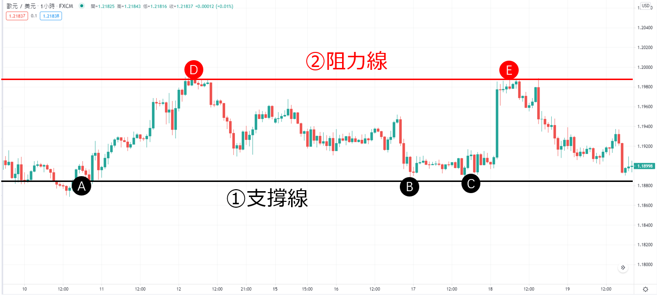 支撐線與阻力線