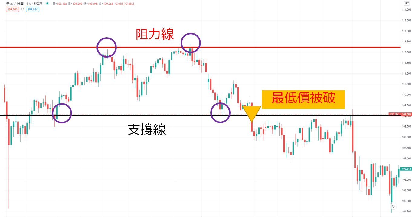 支撐線和阻力線組合