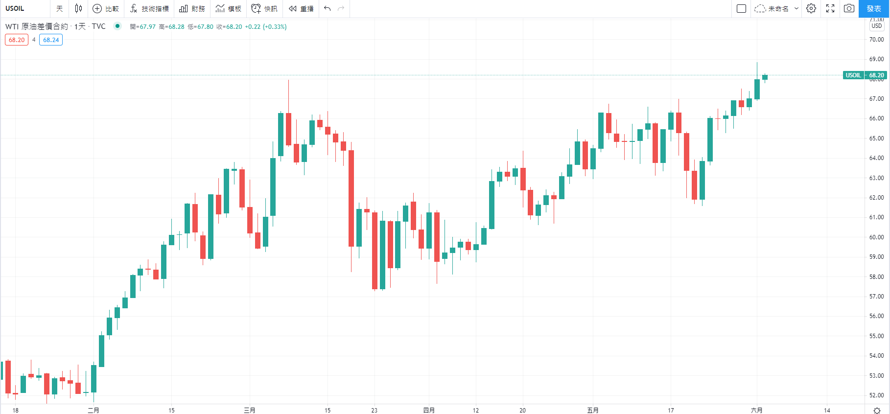 TradingView中顯示原油價格(WTI原油期貨)的即時圖表