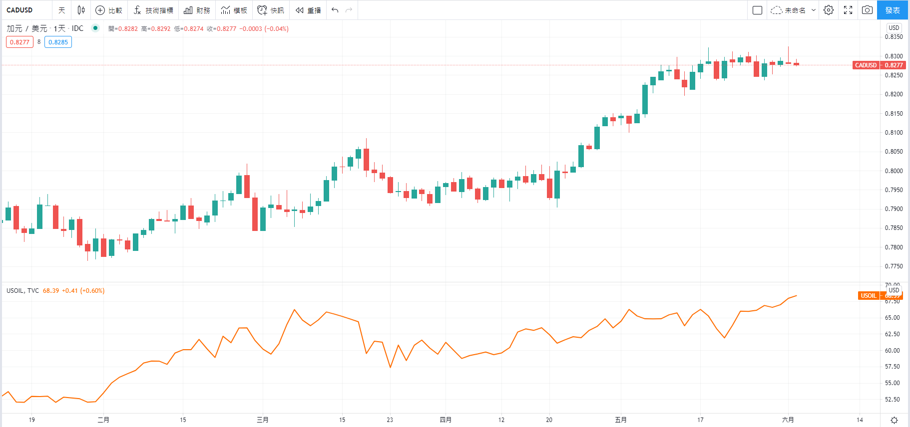 加元/美元(CAD/USD)與WTI原油期貨的圖表
