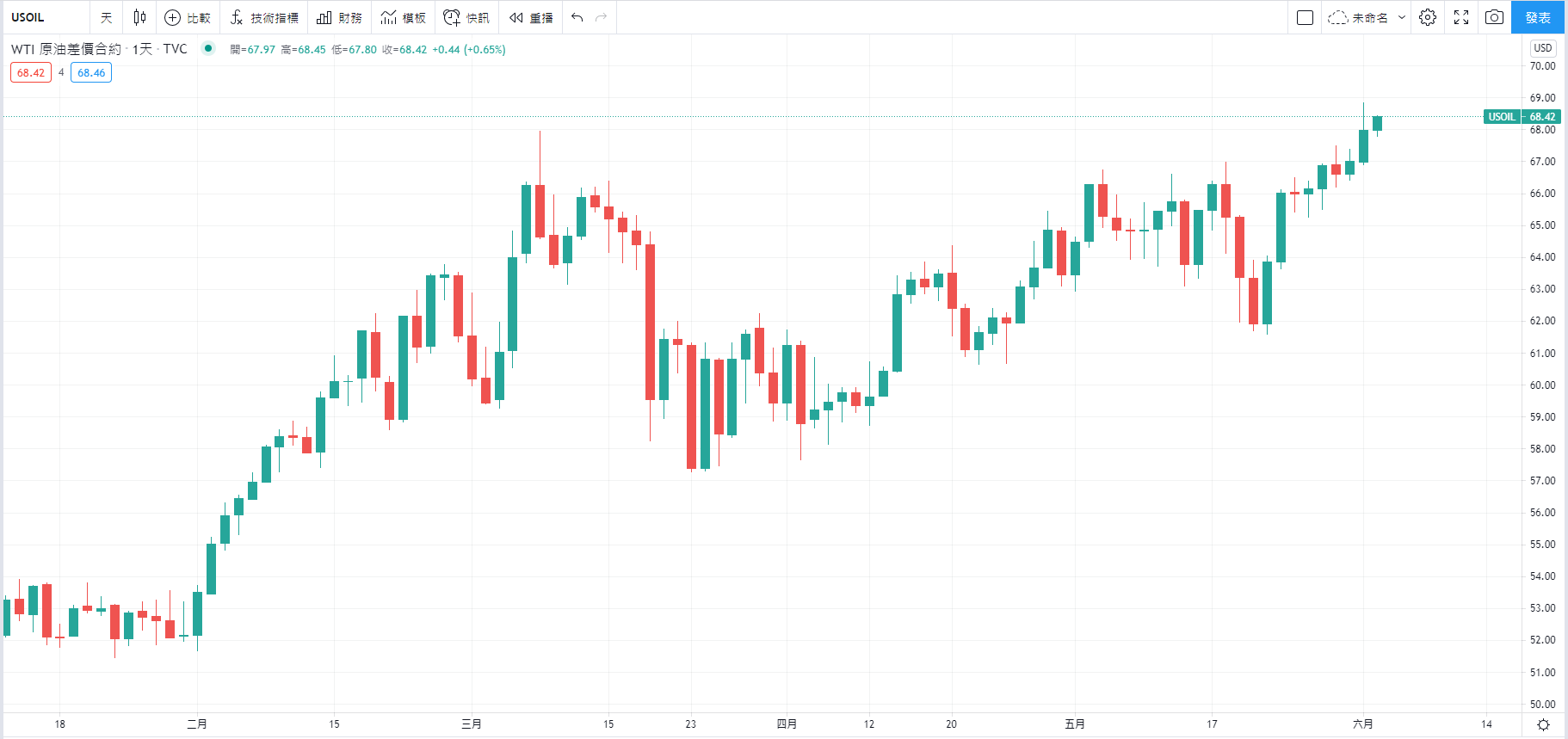 TradingView顯示WTI原油