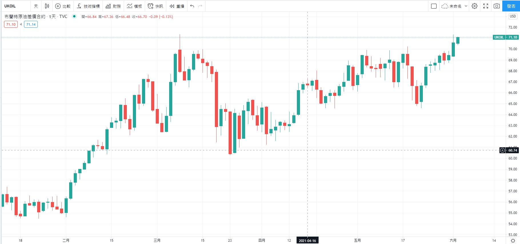 TradingView顯示布倫特原油(Brent Crude Oil)