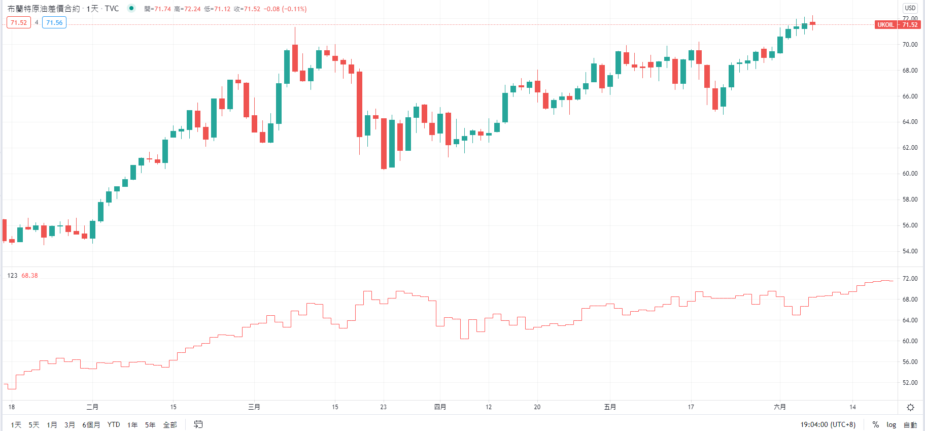 TradingView的Pine編輯器語言中的Plot函數