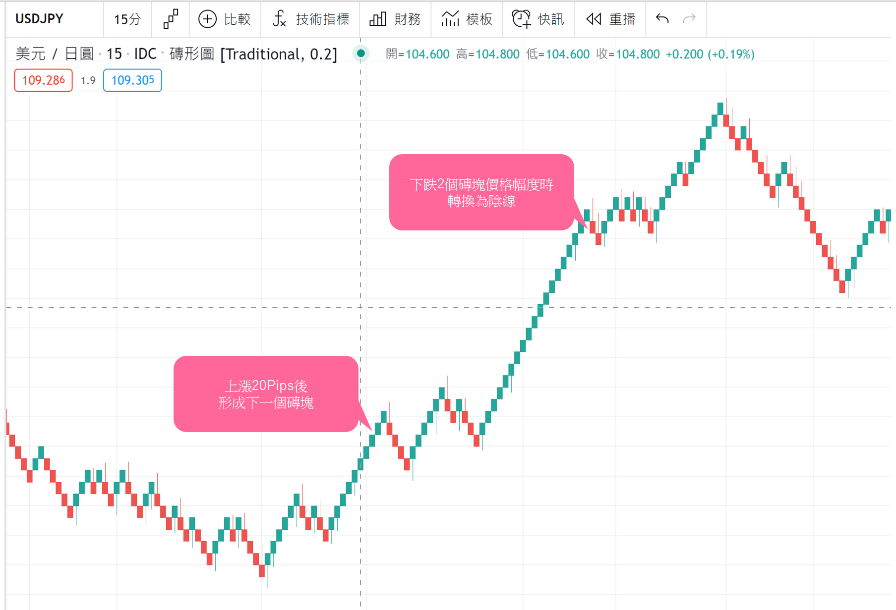 把1磚塊設定為20pips時的示例圖