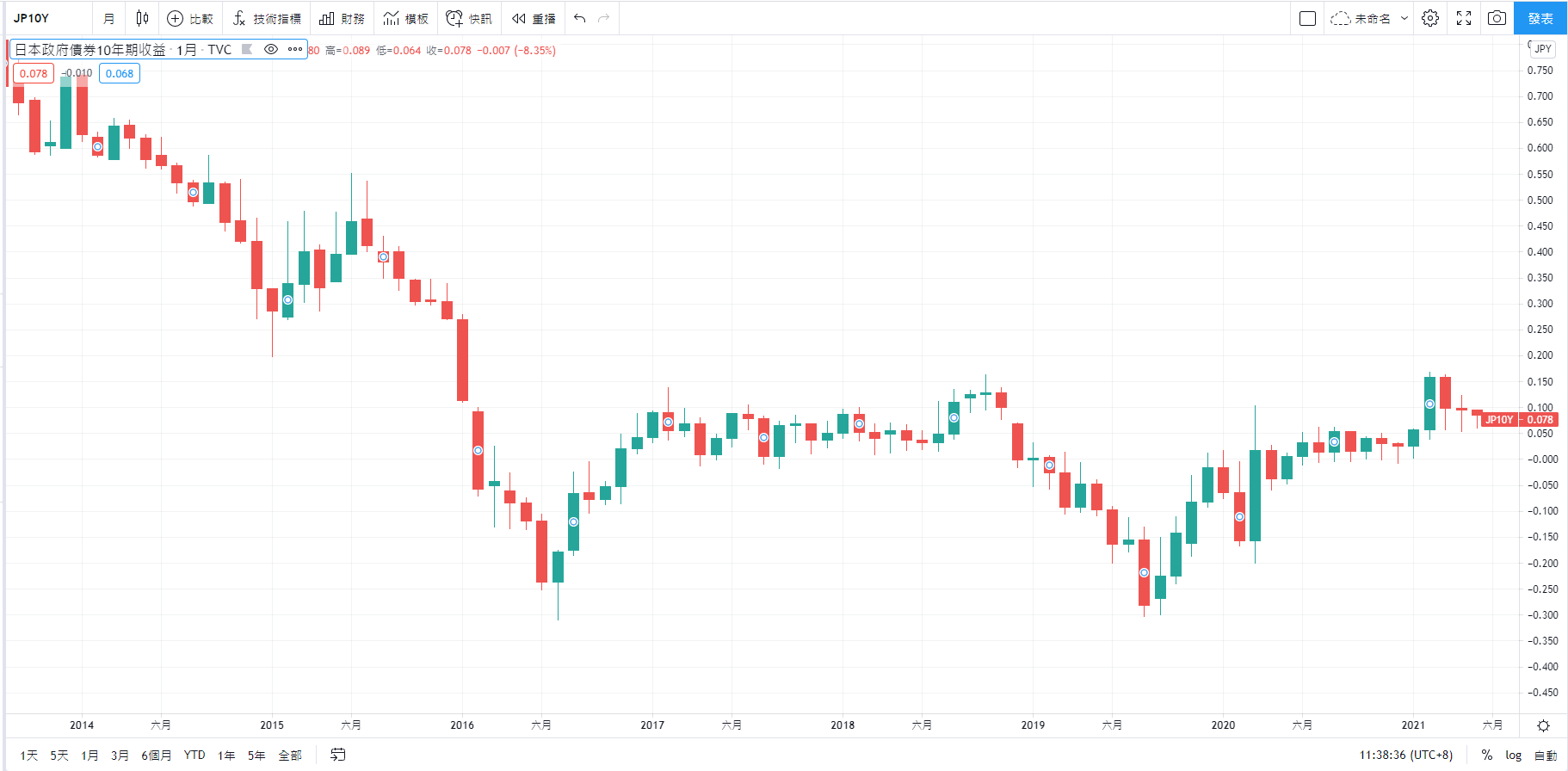 Tradingview顯示日本公債10年殖利率的即時圖表