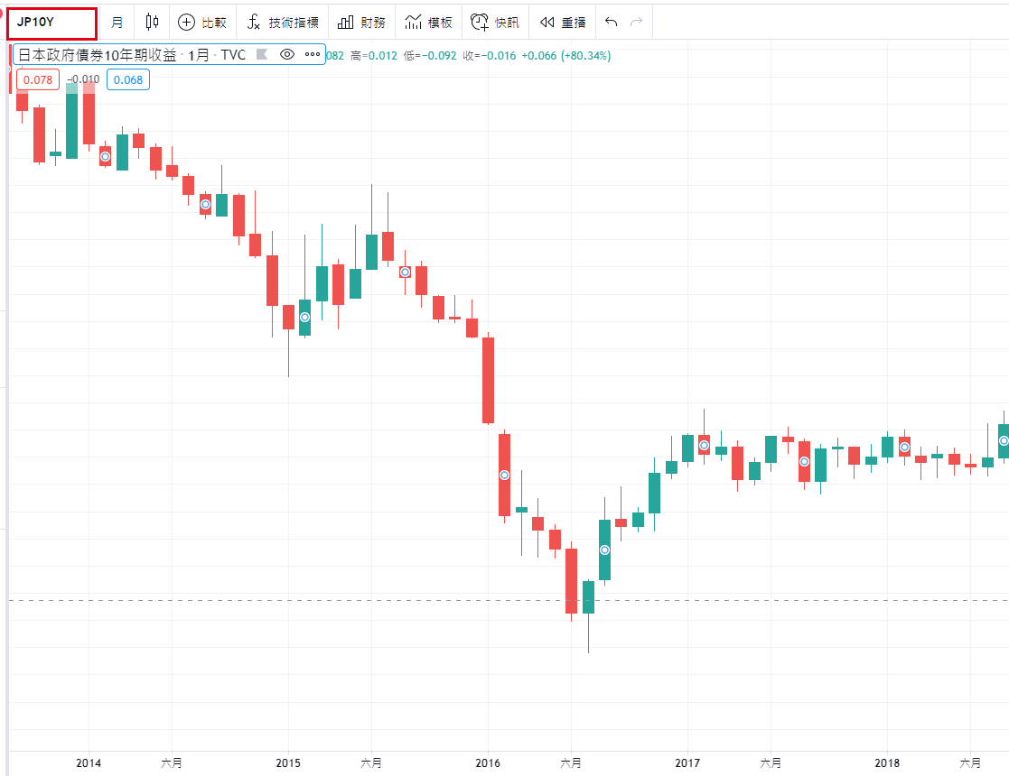 TradingView顯示日本公債10年殖利率的即時圖表的方法