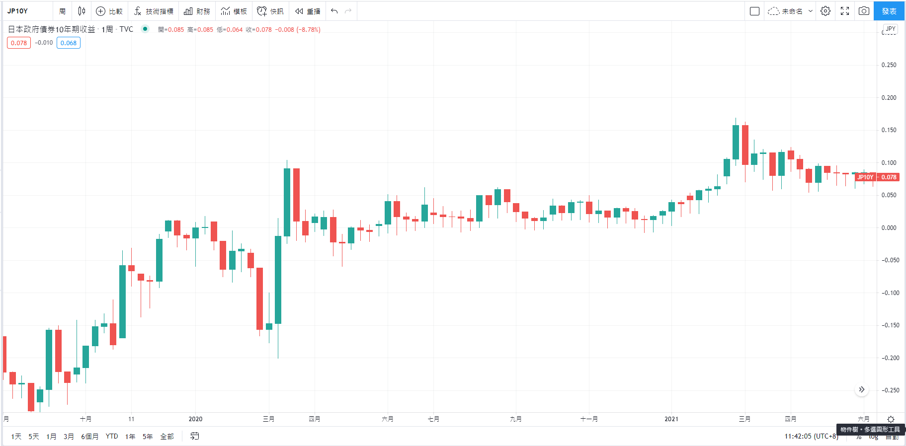 TradingView顯示日本公債10年殖利率的即時圖表的方法