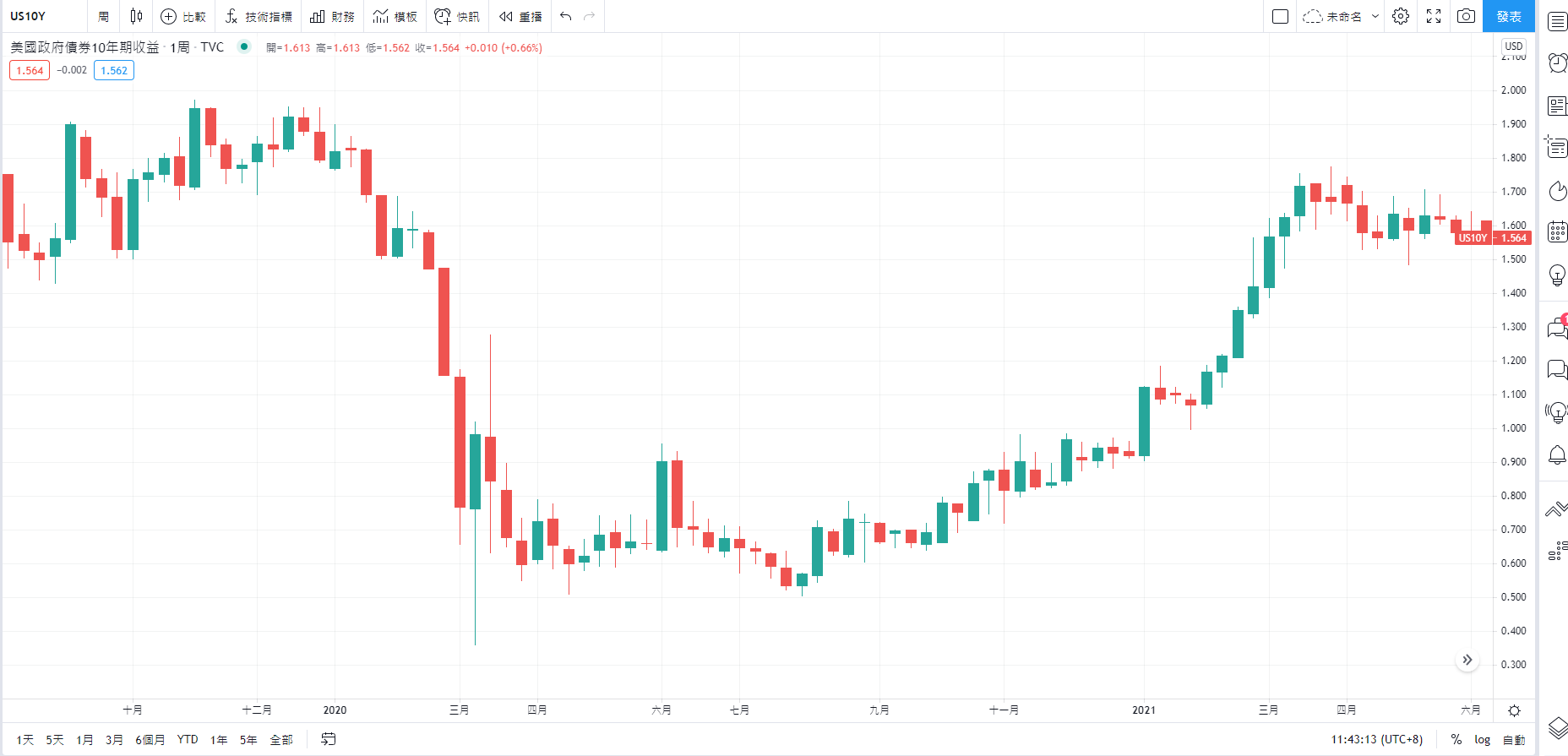 TradingView顯示美國公債10年殖利率的即時圖表的方法
