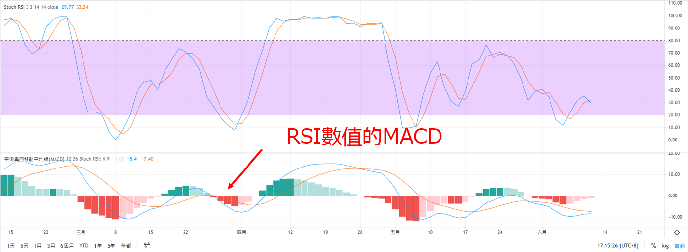 TradingView圖表【RSI上加入MACD】
